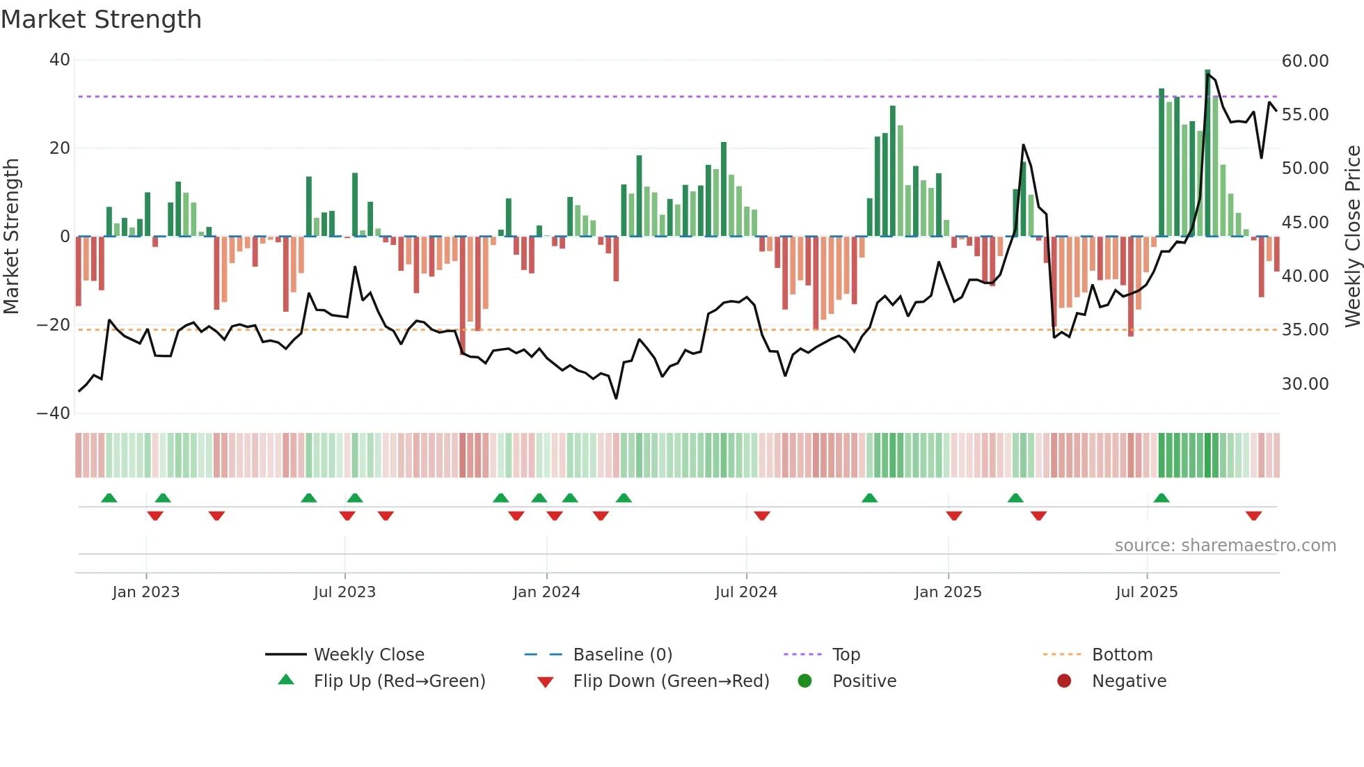 2328 weekly Market Strength chart