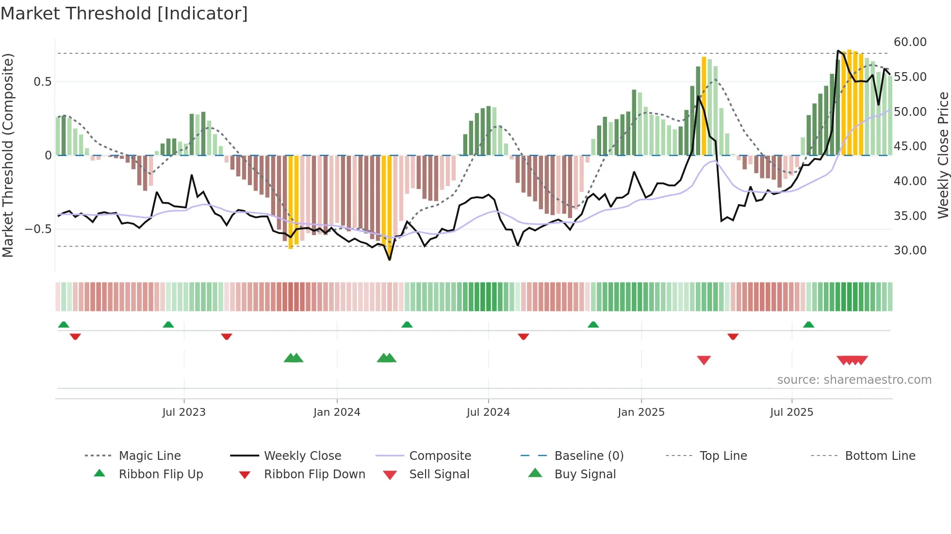 2328 weekly Market Threshold chart