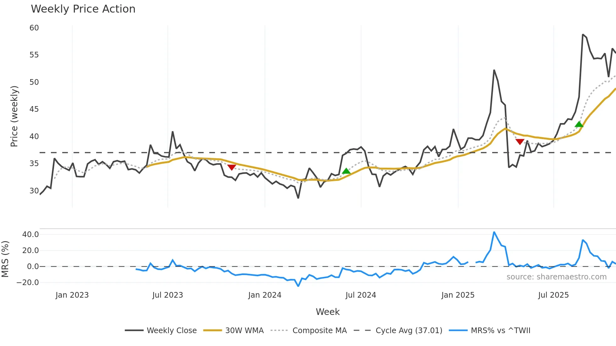 2328 weekly Price Action chart, closing 2025-10-27
