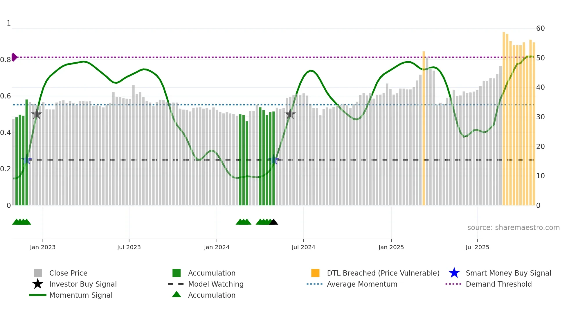 2328 weekly Smart Money chart