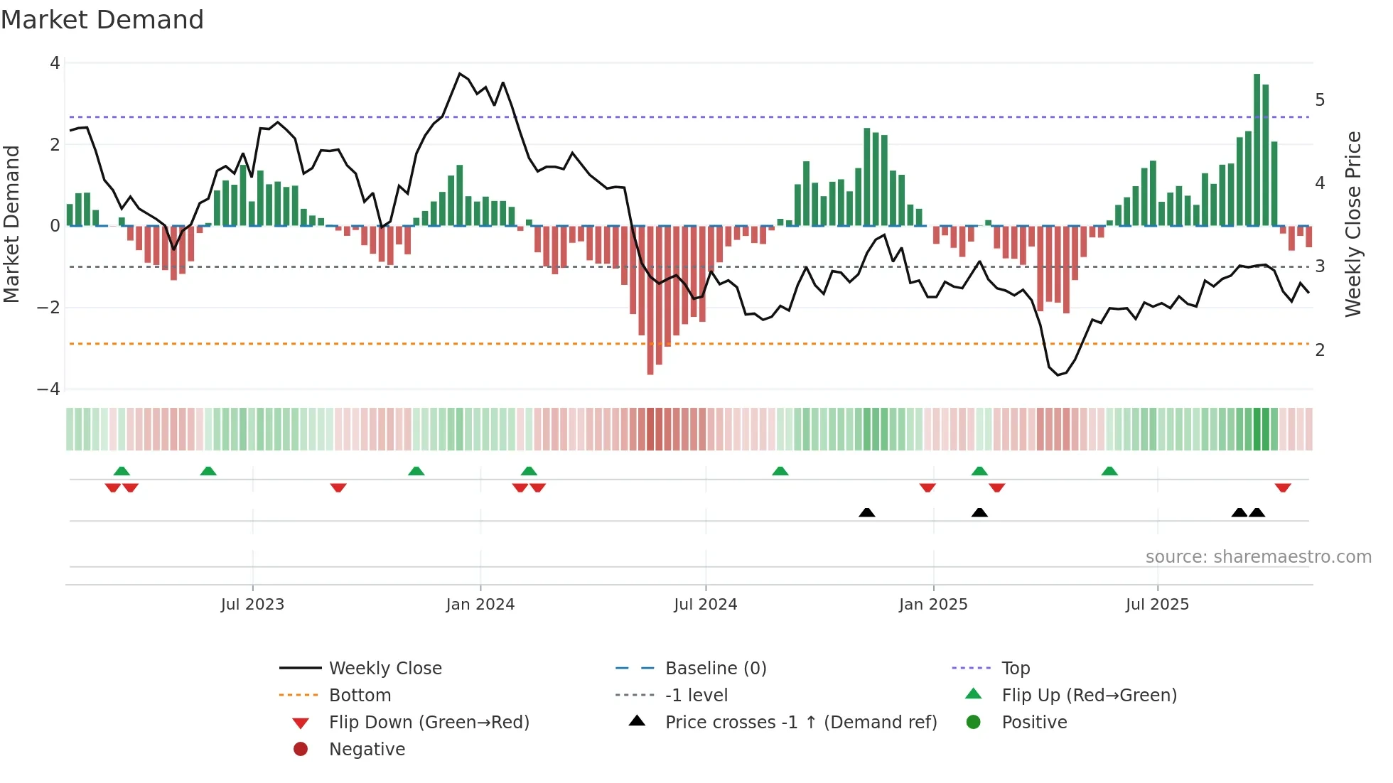 GPMT weekly Market Demand chart