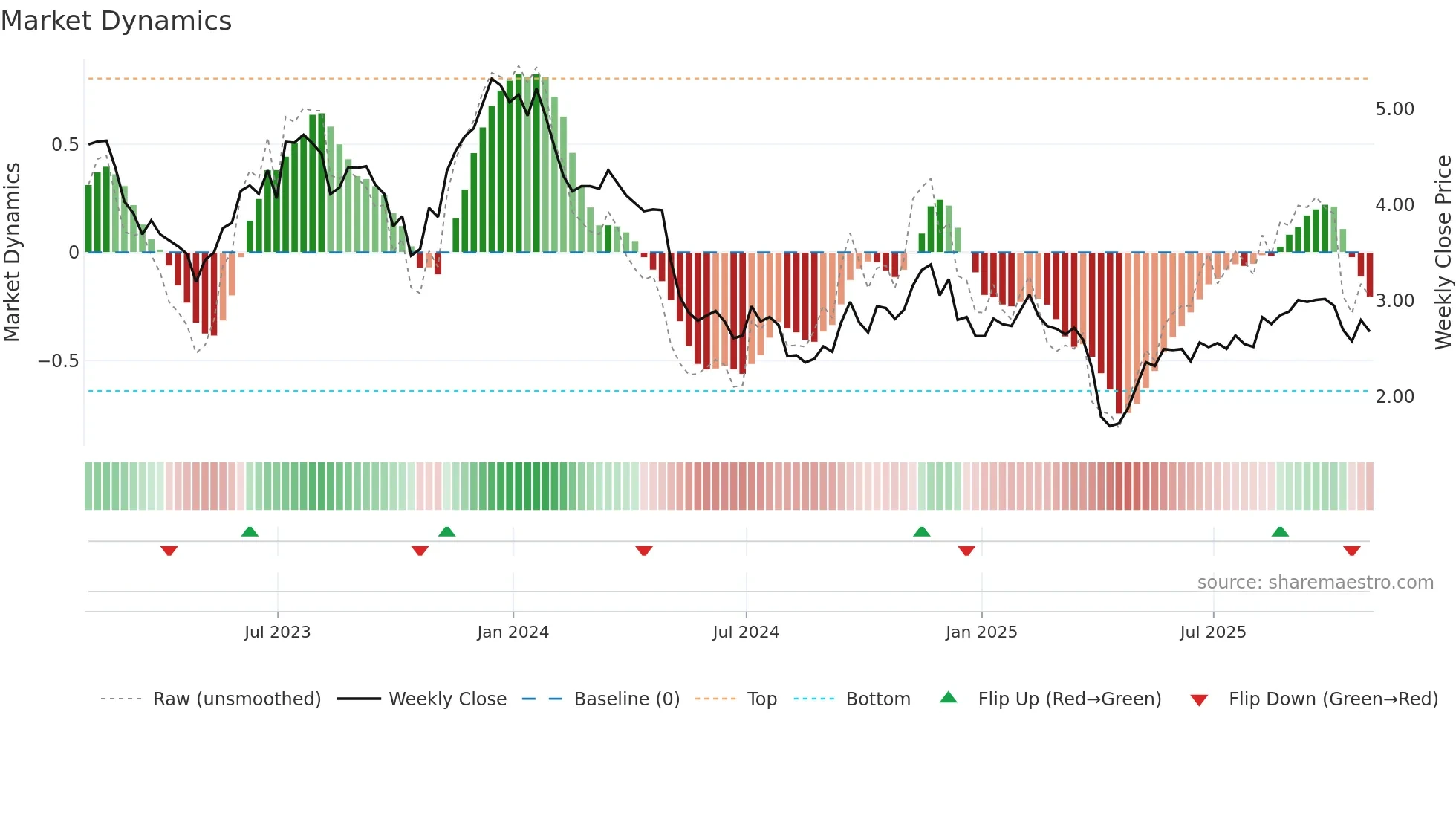 GPMT weekly Market Dynamics chart