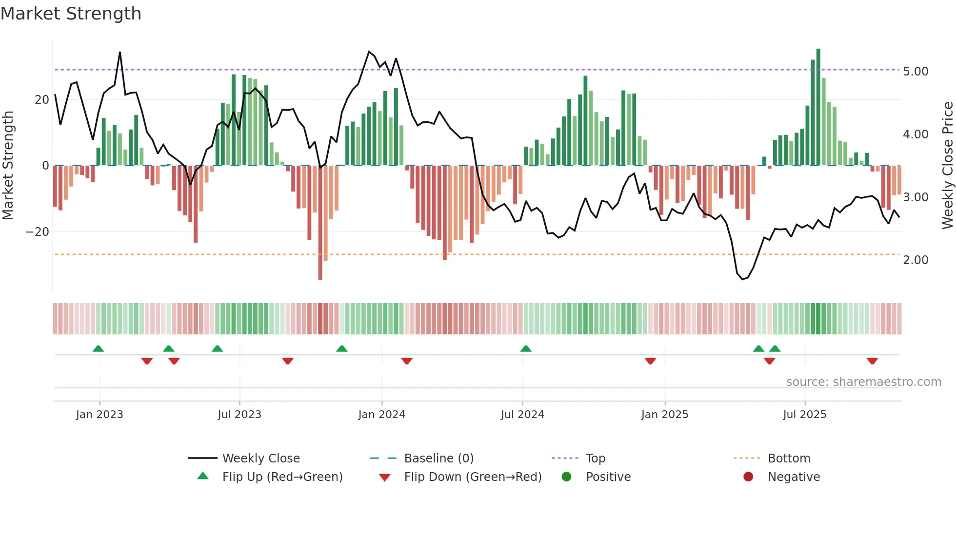 GPMT weekly Market Strength chart