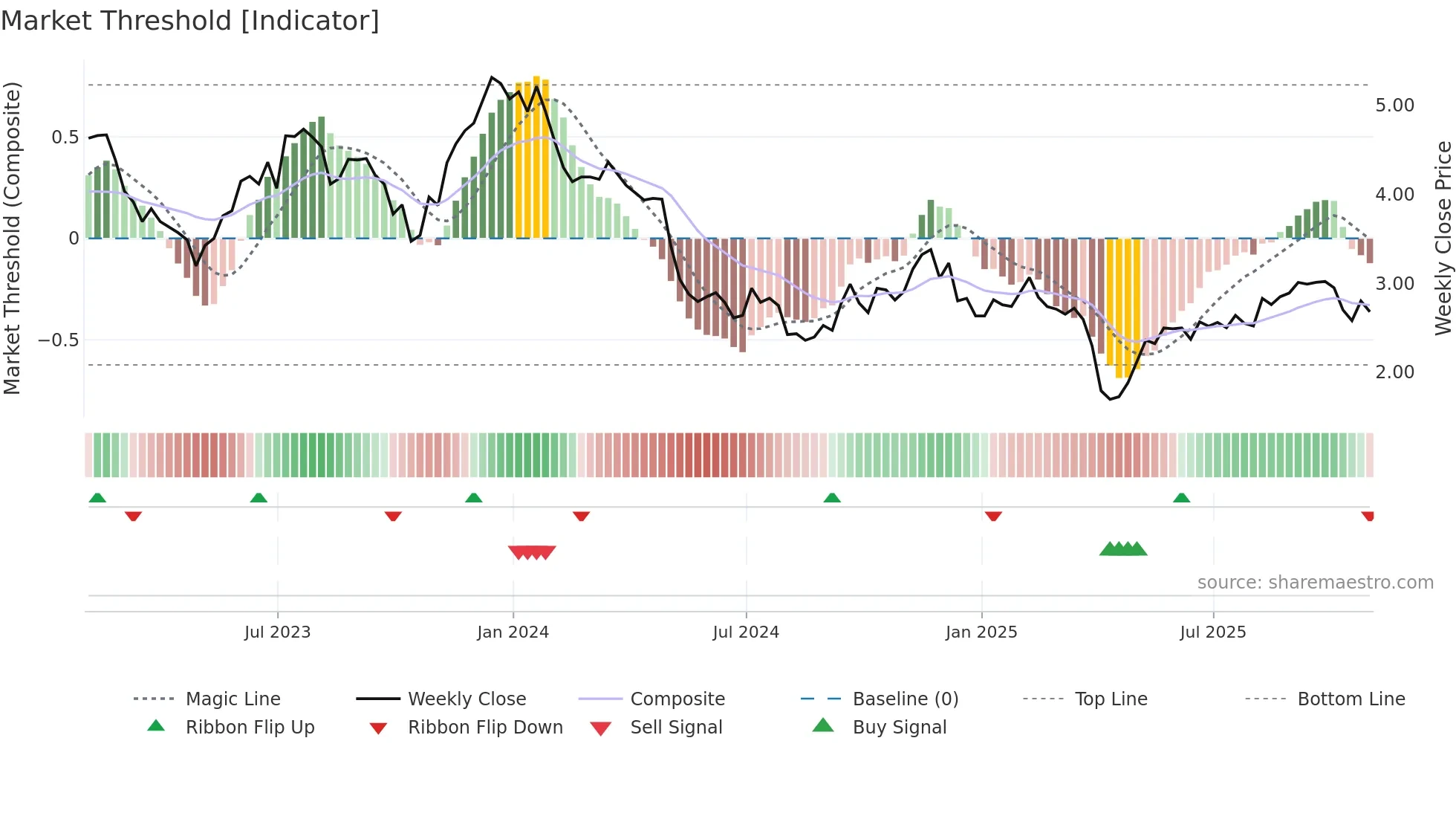 GPMT weekly Market Threshold chart