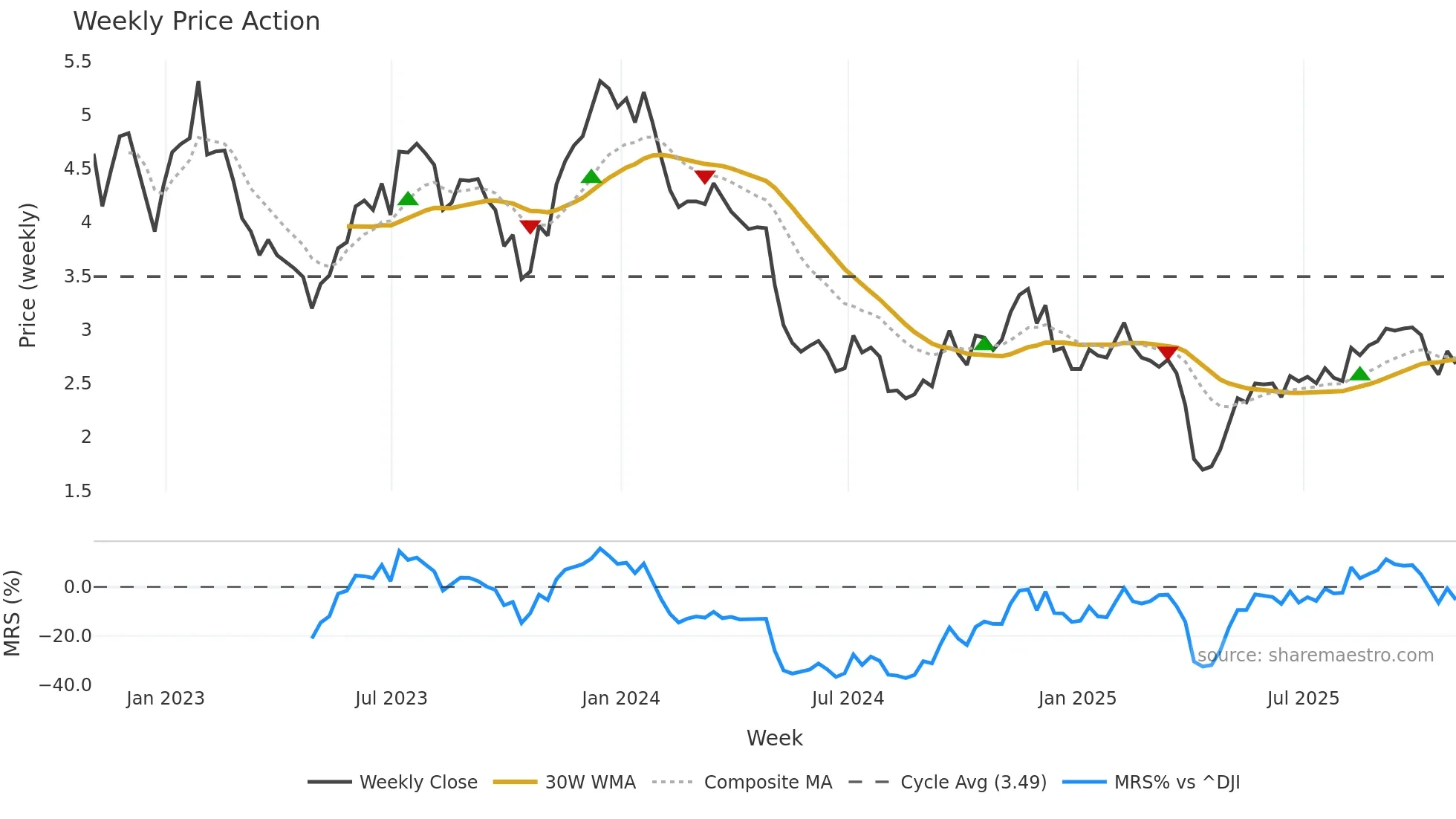 GPMT weekly Price Action chart, closing 2025-10-31