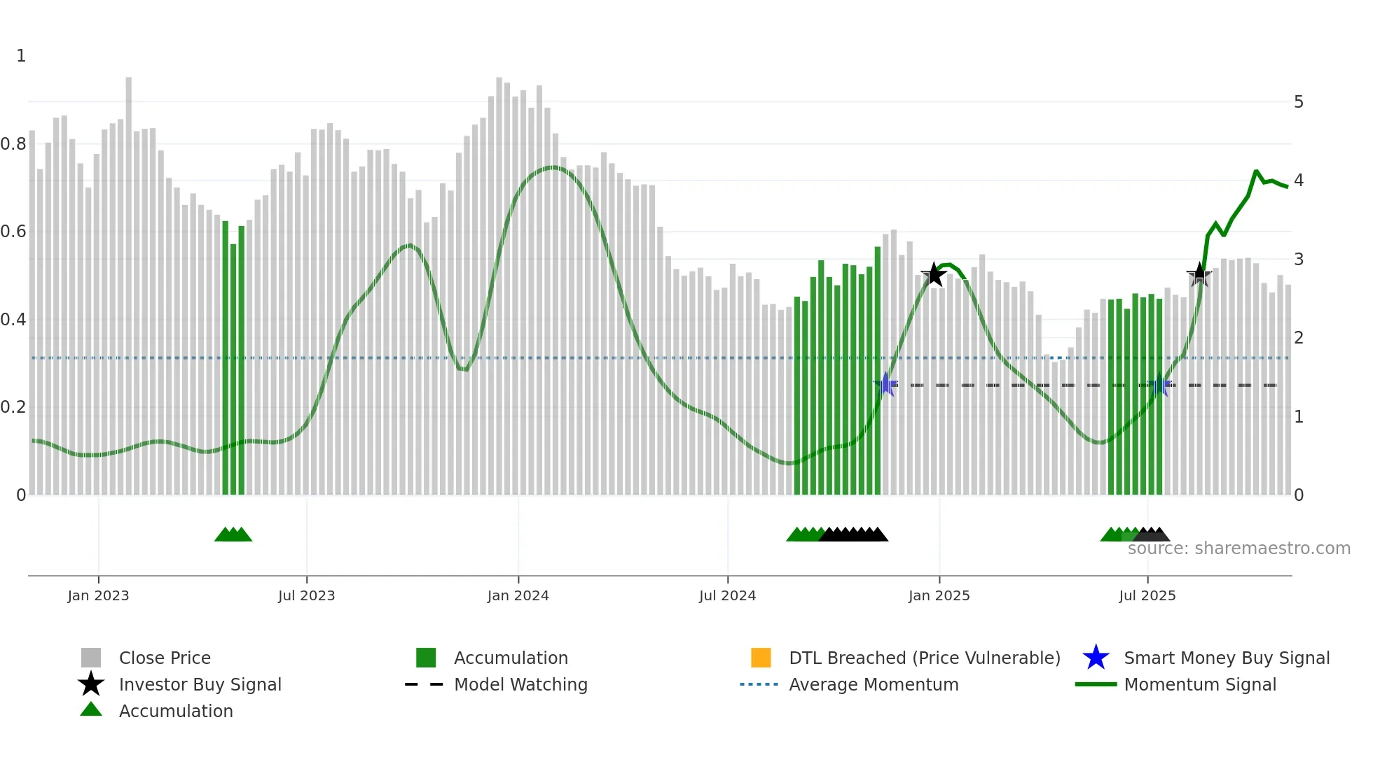 GPMT weekly Smart Money chart