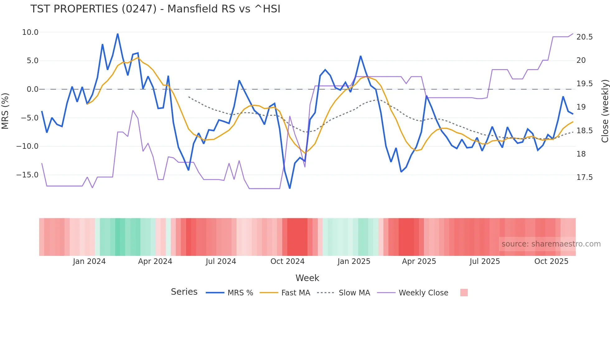 0247 Mansfield Relative Strength chart