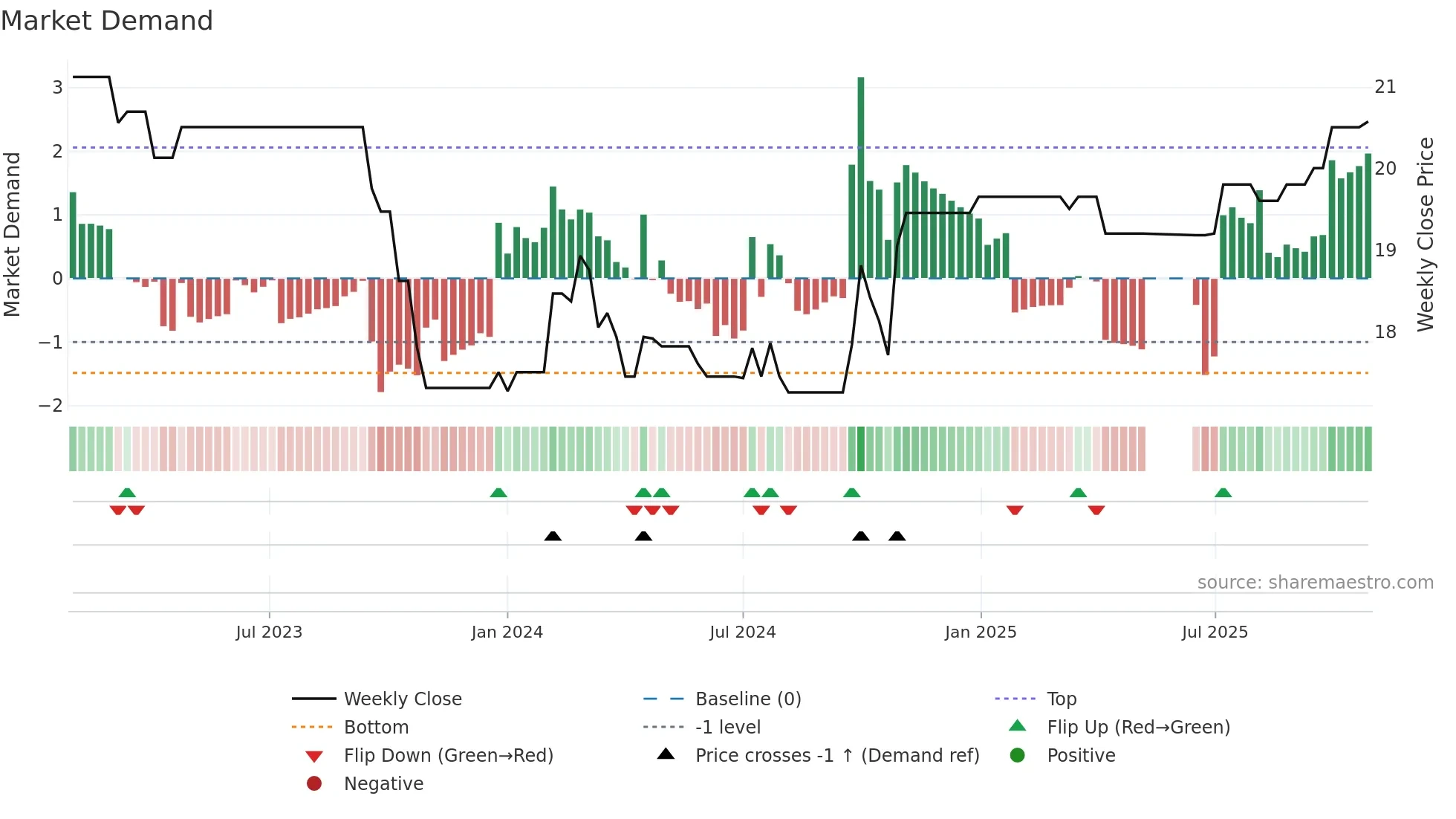 0247 weekly Market Demand chart