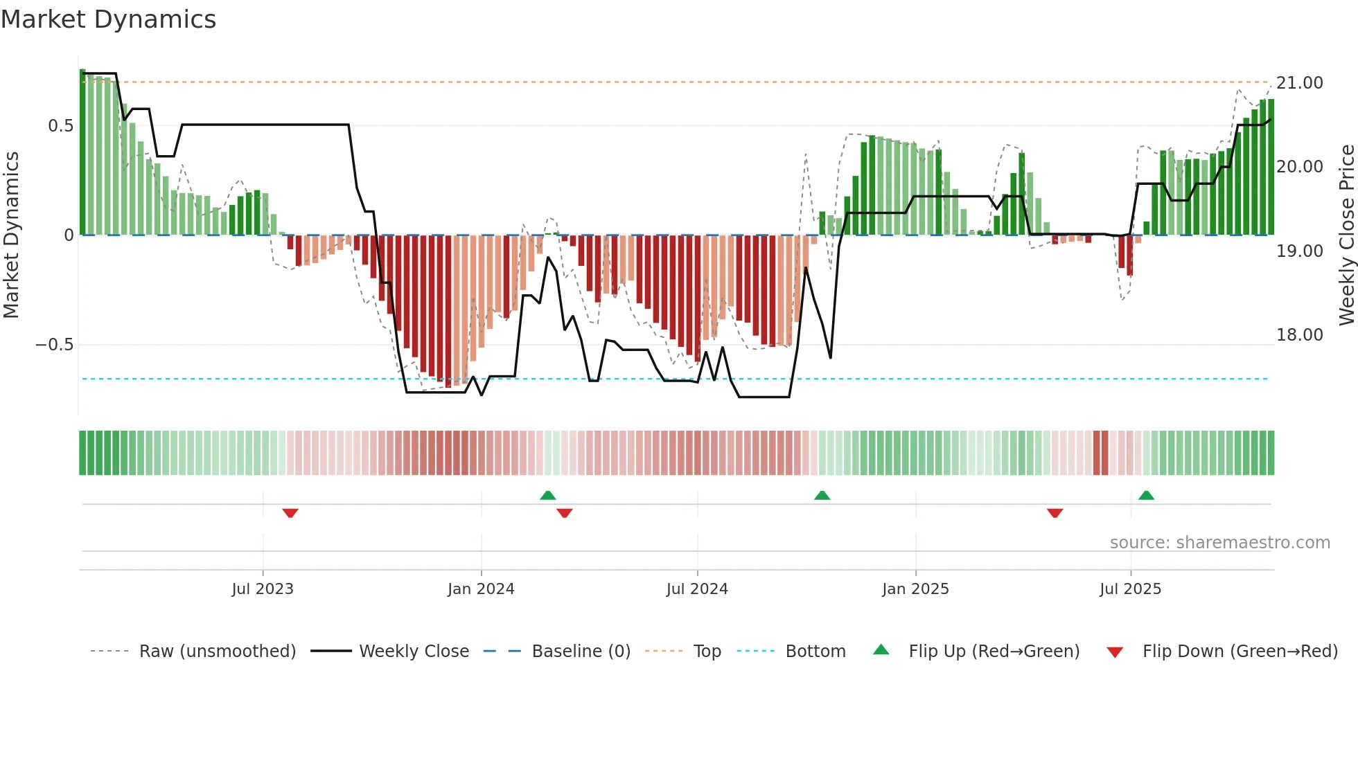 0247 weekly Market Dynamics chart