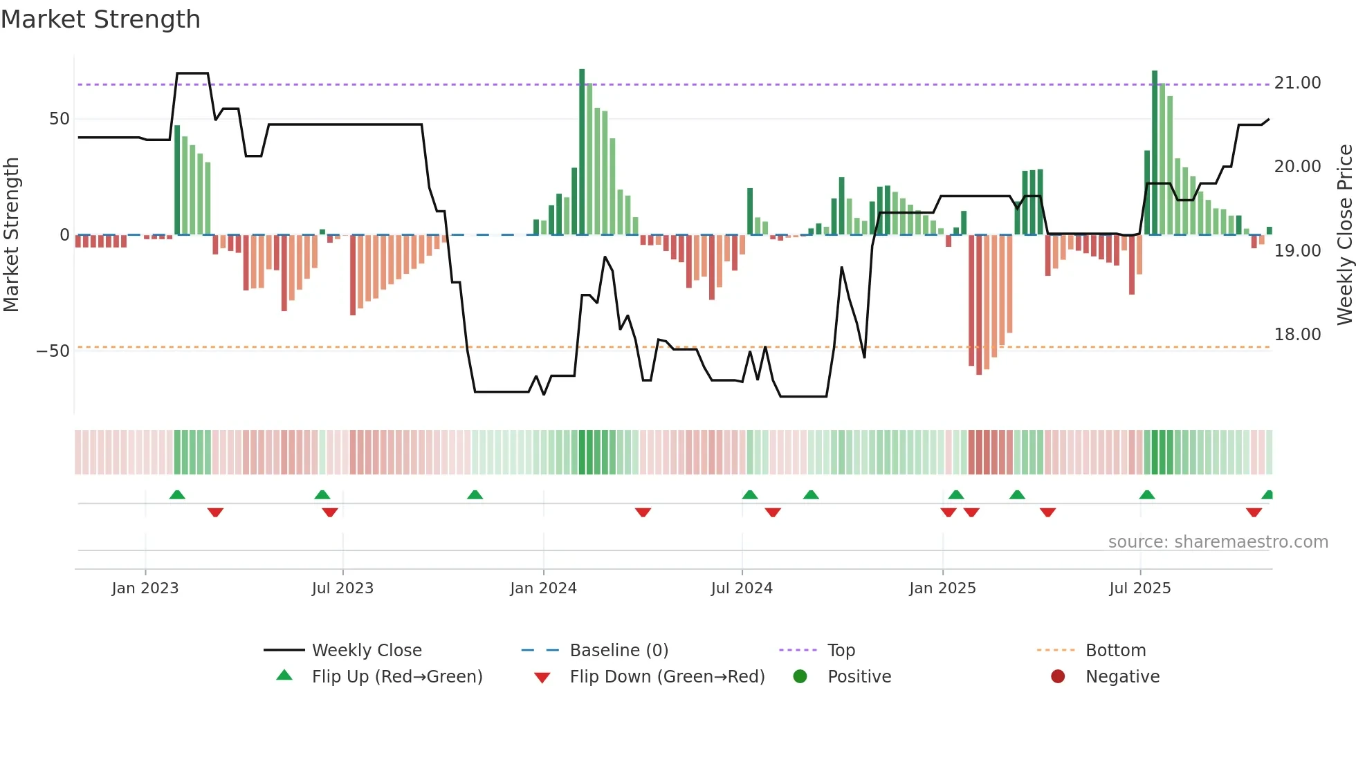 0247 weekly Market Strength chart