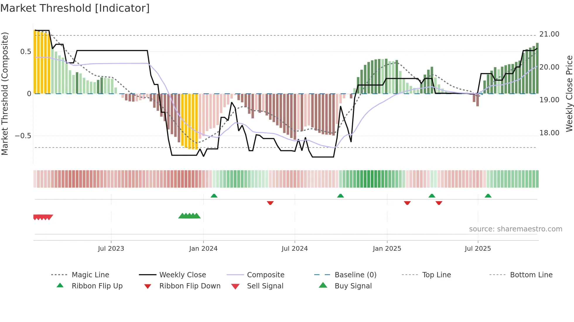 0247 weekly Market Threshold chart