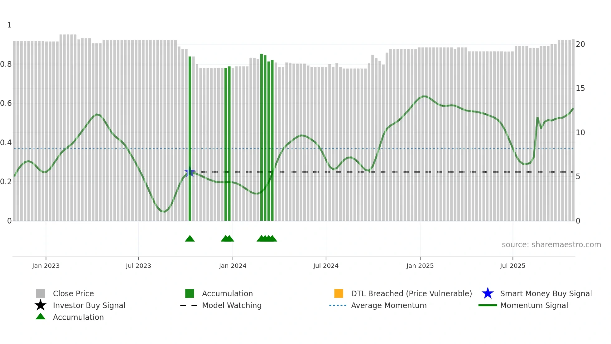 0247 weekly Smart Money chart