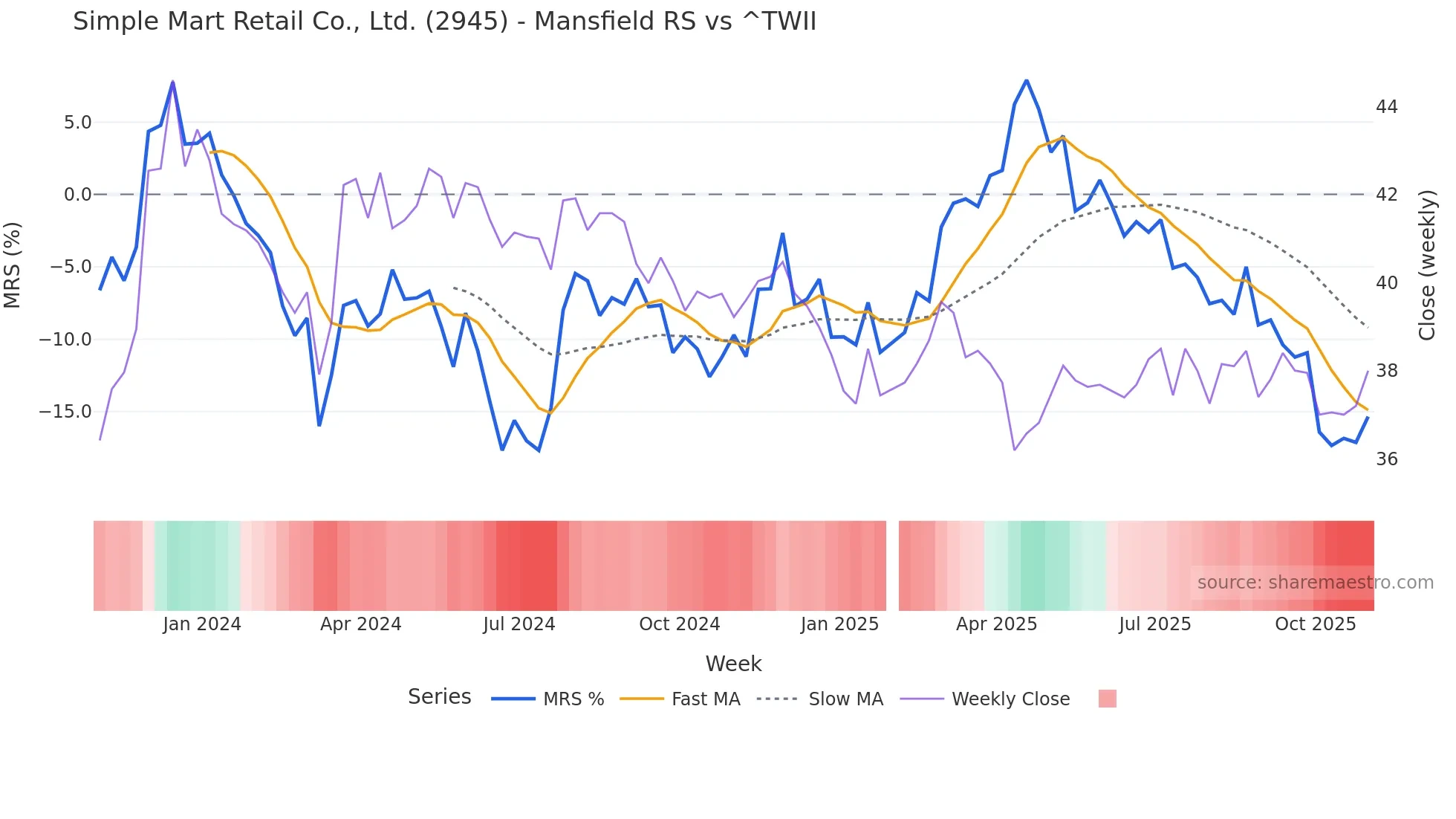 2945 Mansfield Relative Strength chart