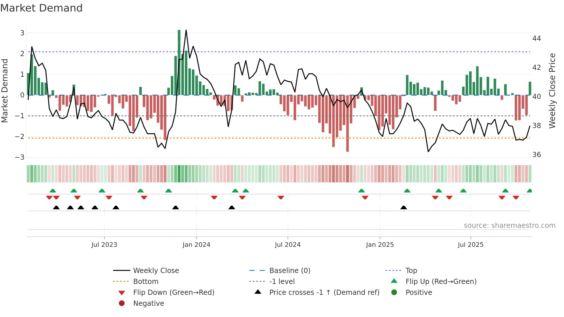 2945 weekly Market Demand chart