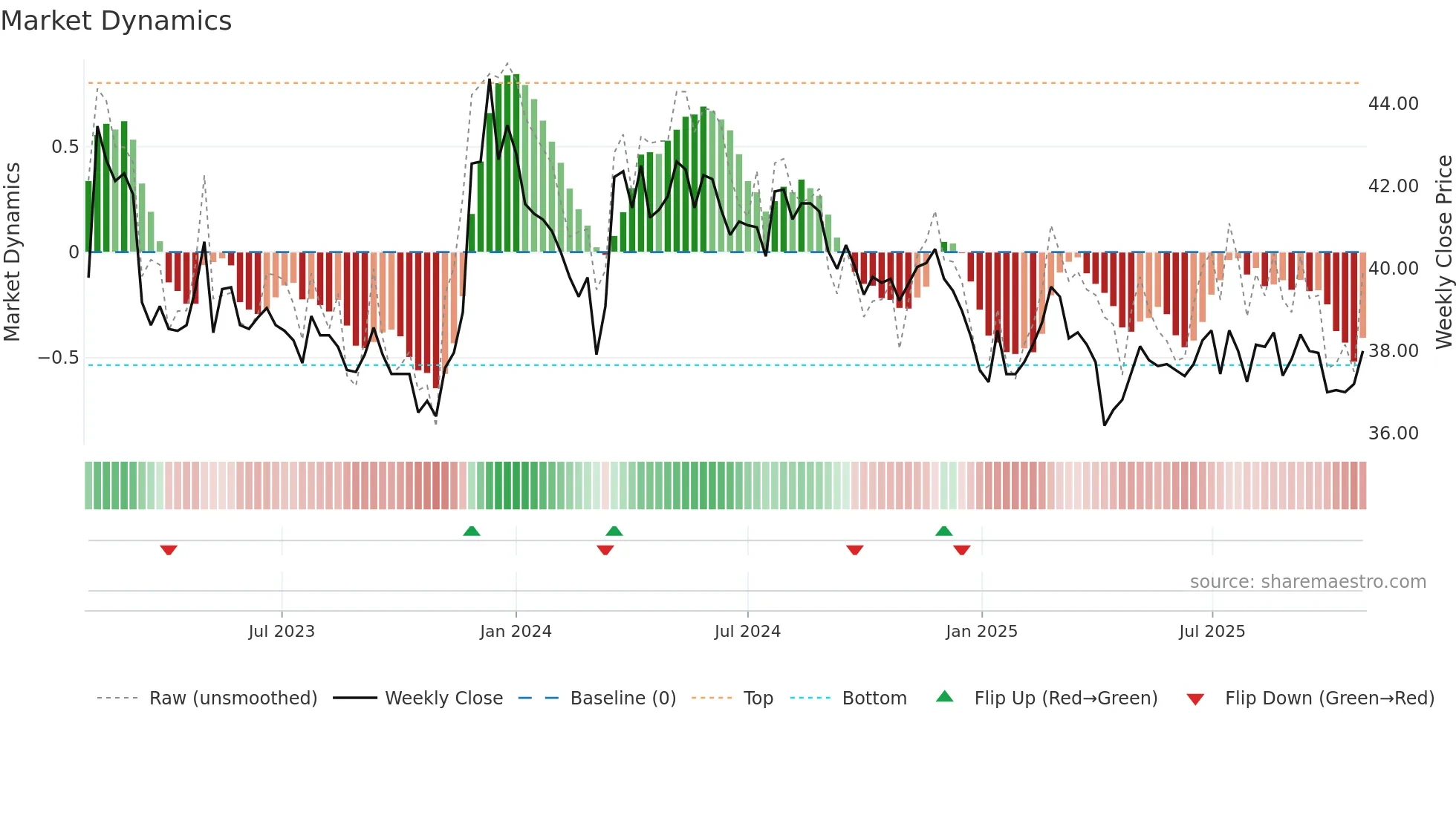 2945 weekly Market Dynamics chart