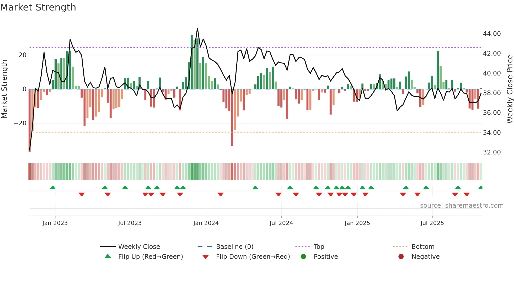 2945 weekly Market Strength chart