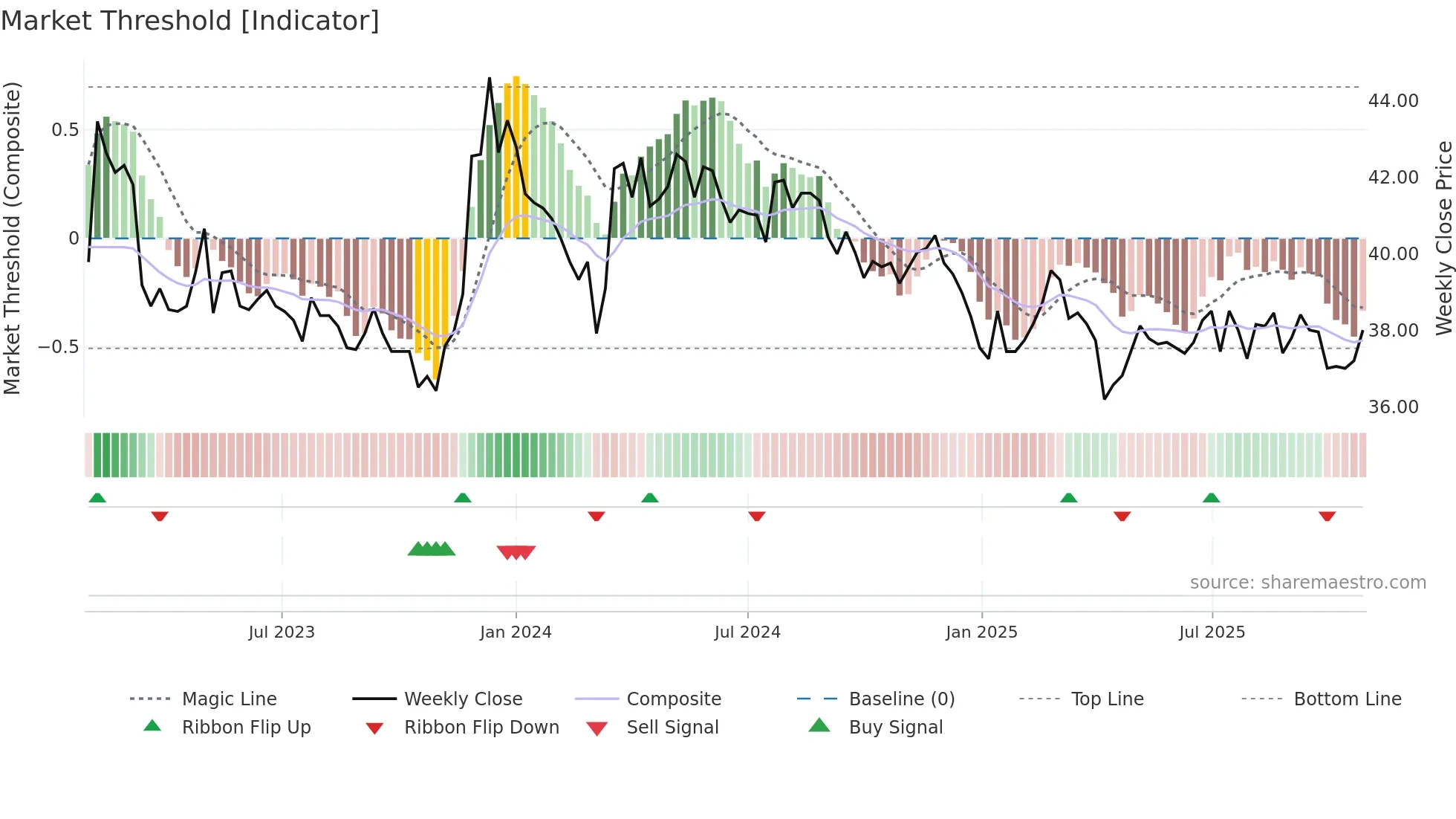 2945 weekly Market Threshold chart