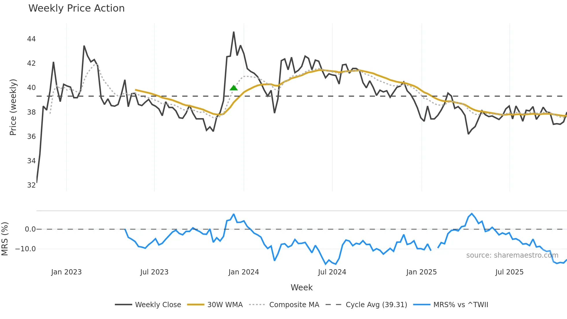 2945 weekly Price Action chart, closing 2025-10-27