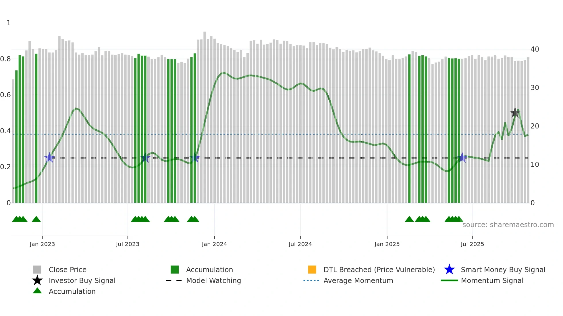 2945 weekly Smart Money chart