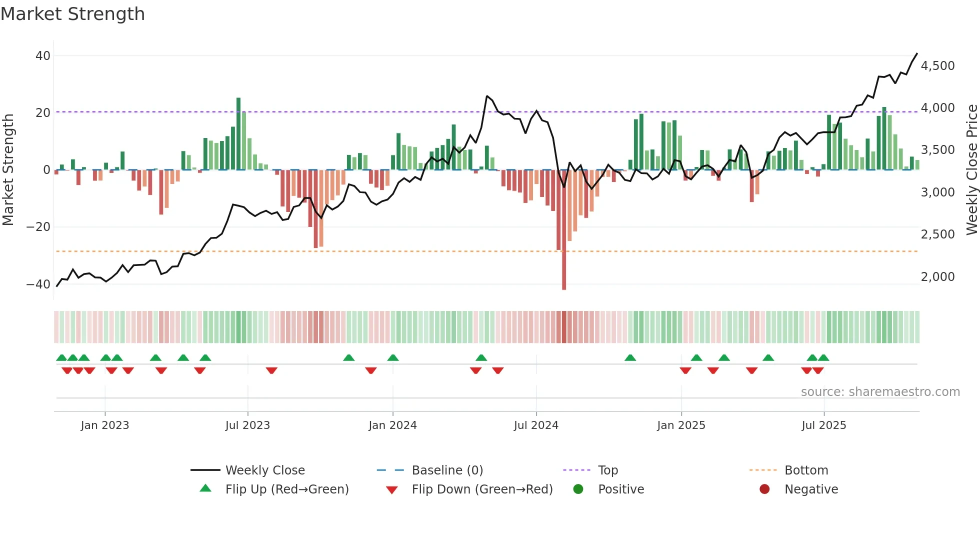 8053 weekly Market Strength chart
