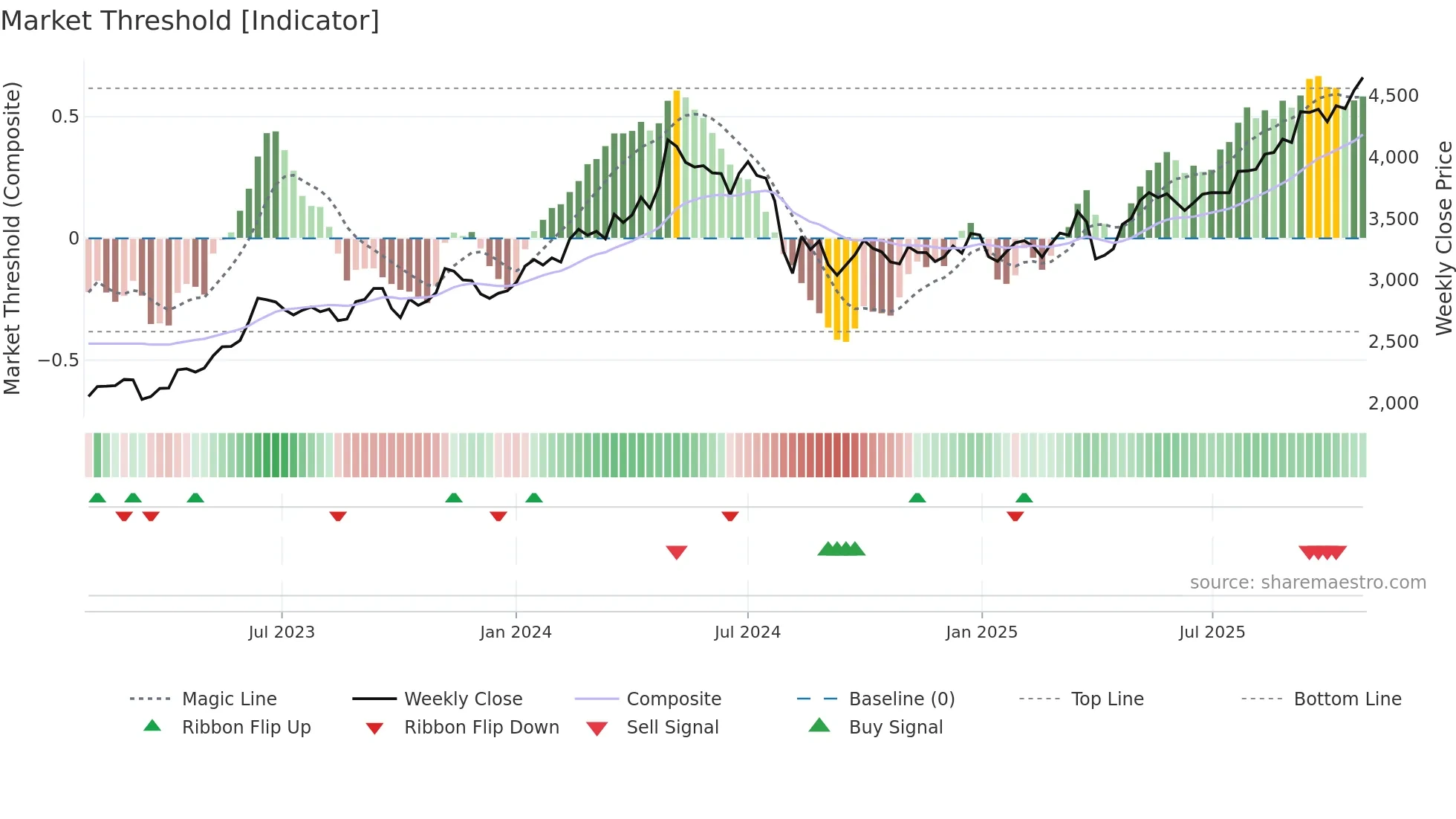 8053 weekly Market Threshold chart