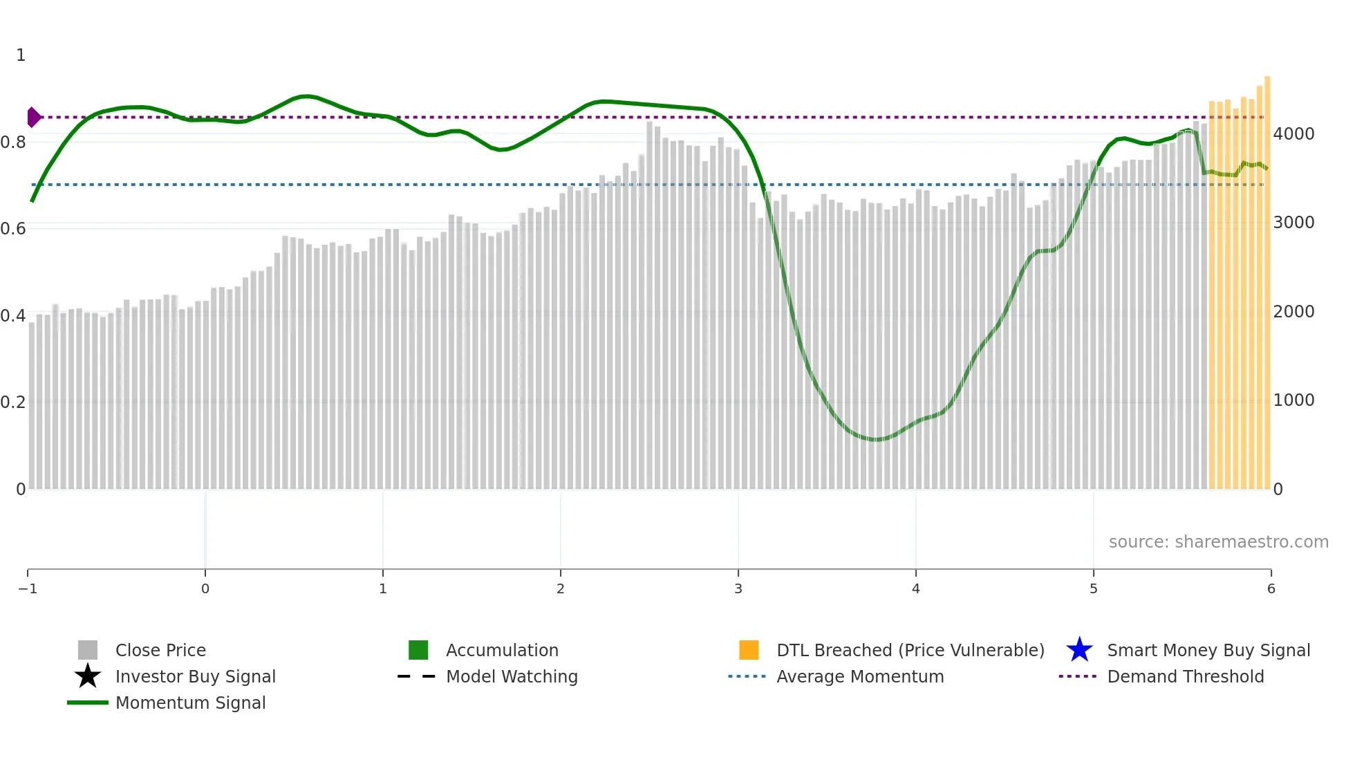 8053 weekly Smart Money chart