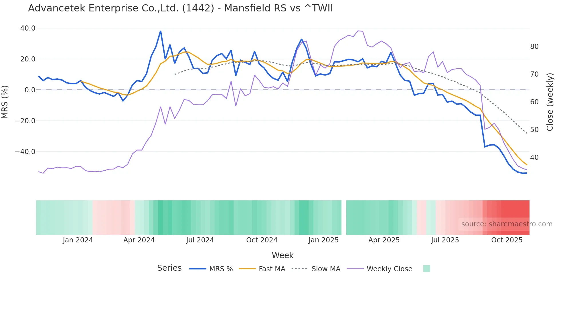 1442 Mansfield Relative Strength chart