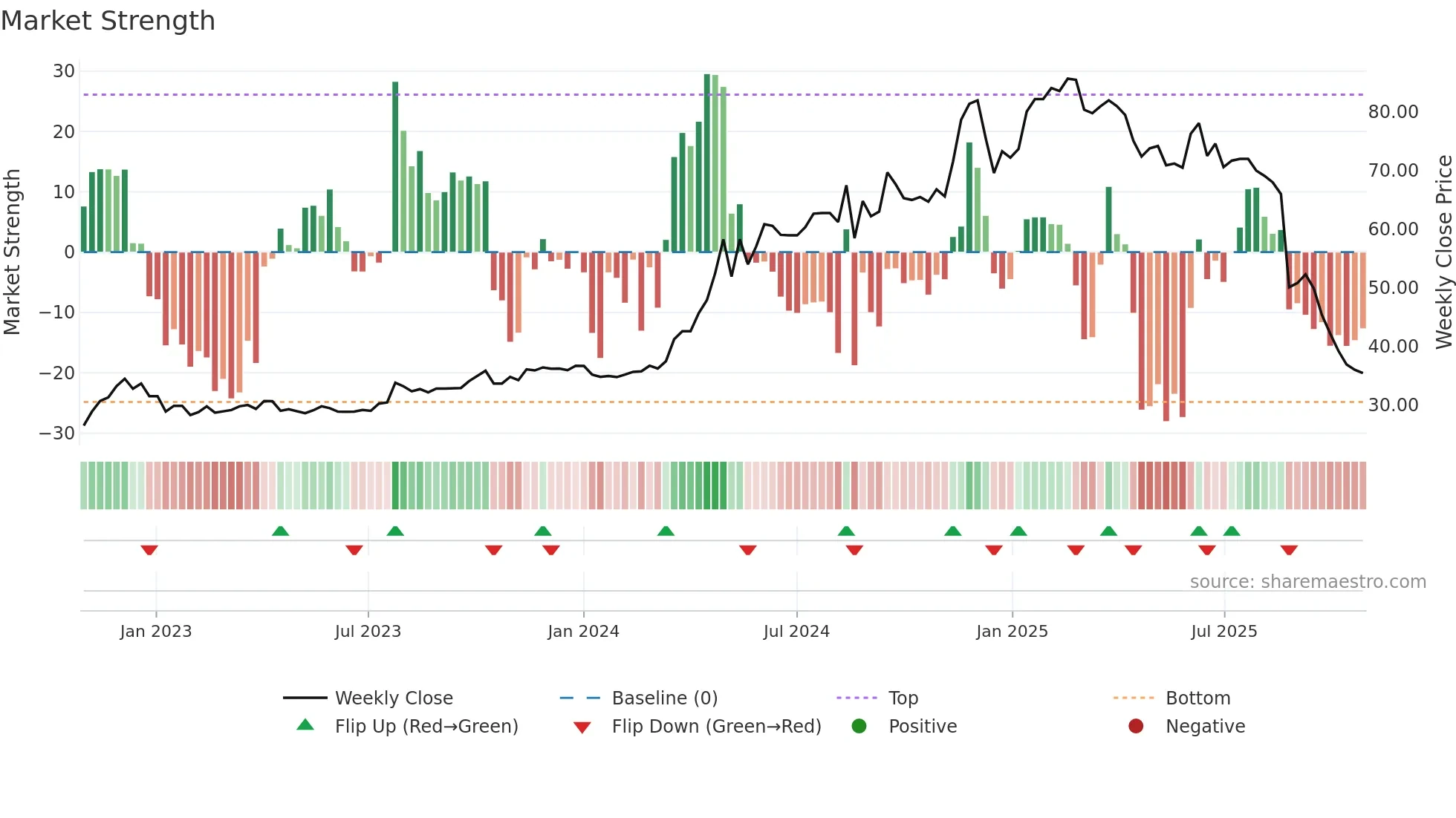 1442 weekly Market Strength chart
