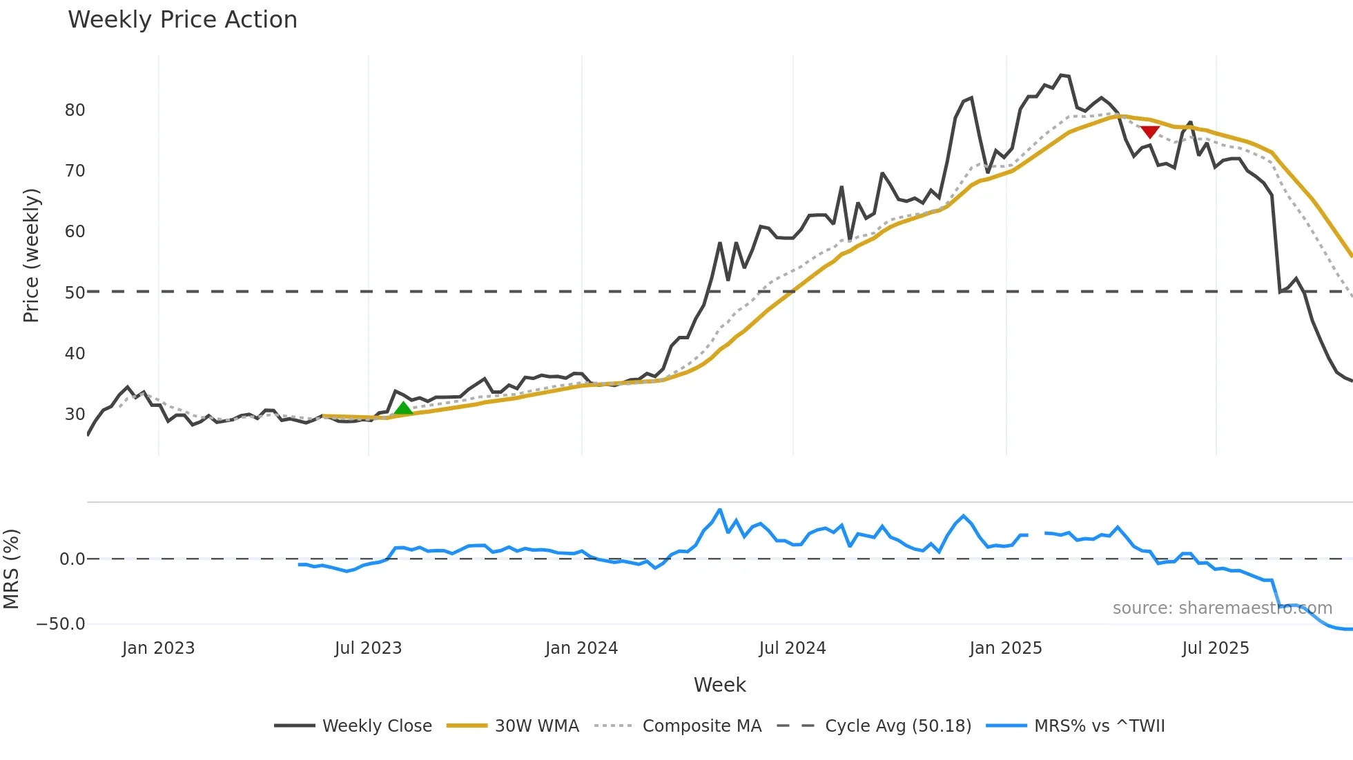 1442 weekly Price Action chart, closing 2025-10-27