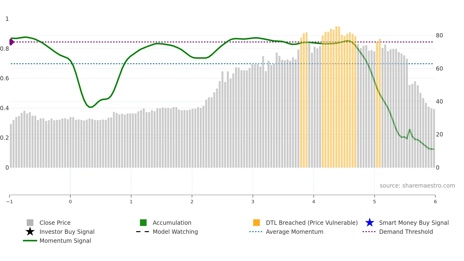 1442 weekly Smart Money chart