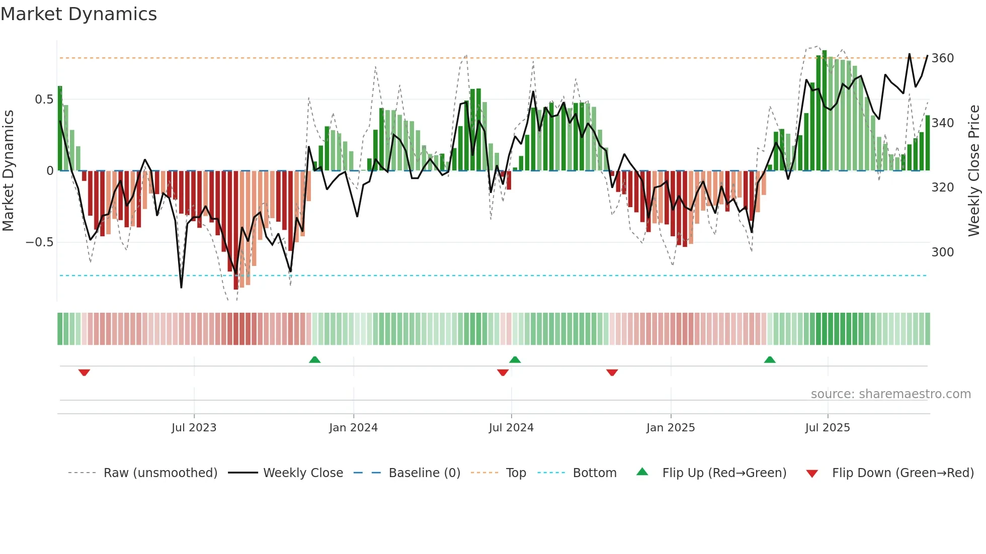 3IN weekly Market Dynamics chart