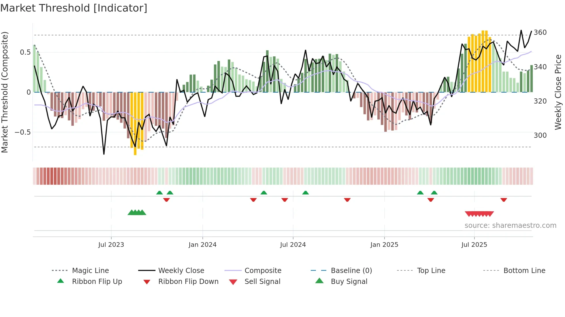 3IN weekly Market Threshold chart