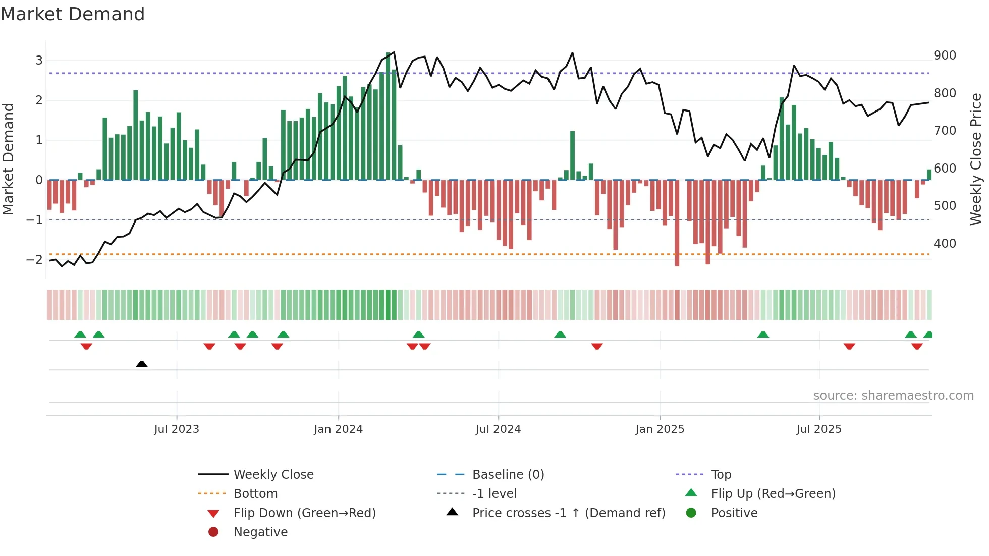DLF weekly Market Demand chart
