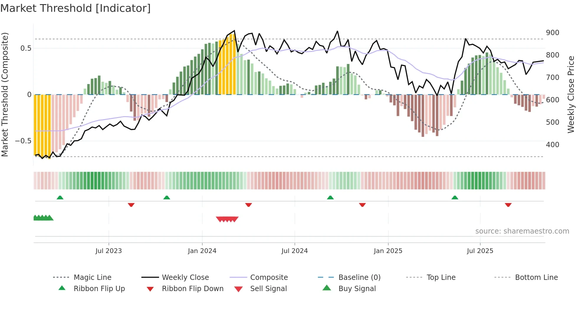 DLF weekly Market Threshold chart
