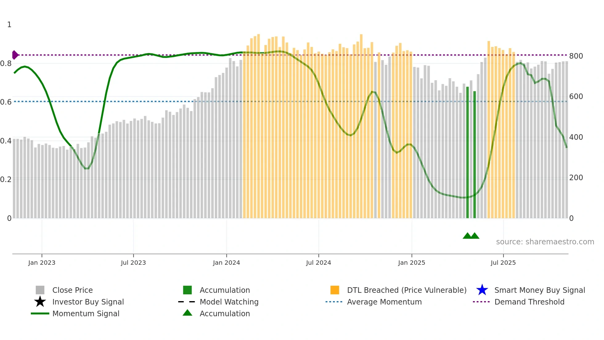 DLF weekly Smart Money chart