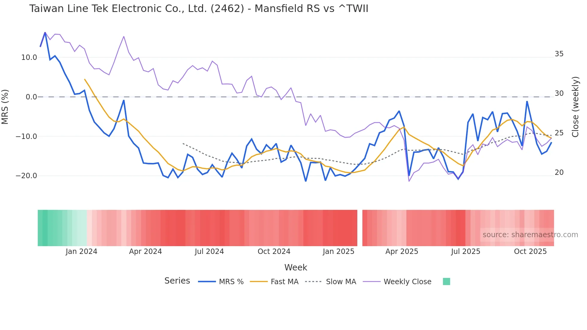 2462 Mansfield Relative Strength chart
