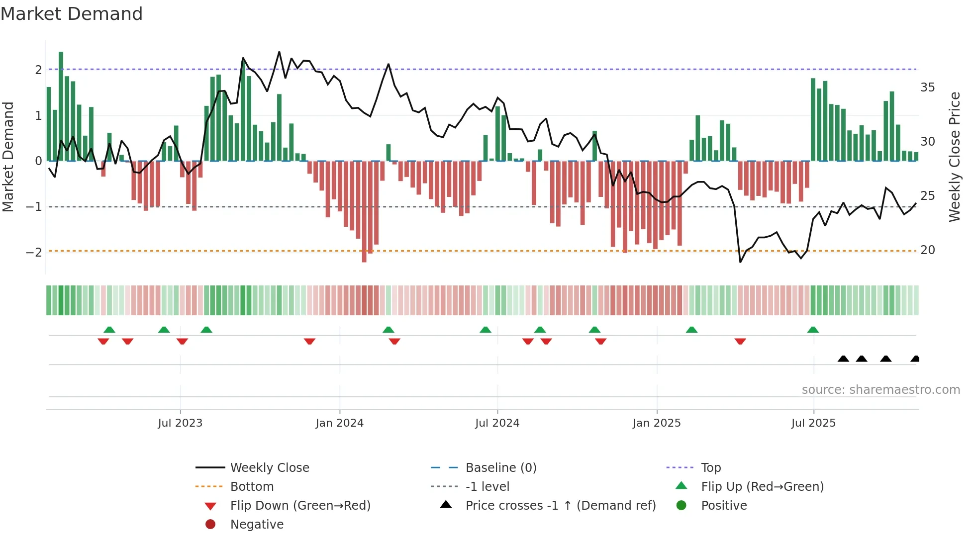 2462 weekly Market Demand chart