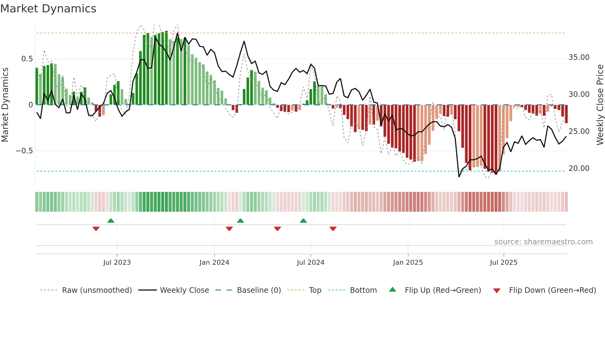 2462 weekly Market Dynamics chart