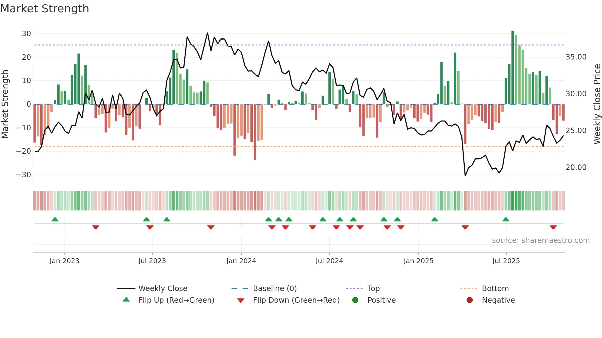 2462 weekly Market Strength chart