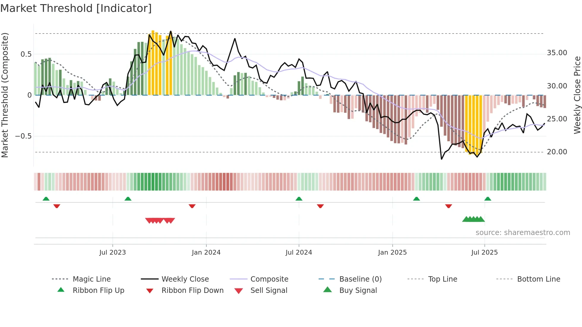 2462 weekly Market Threshold chart