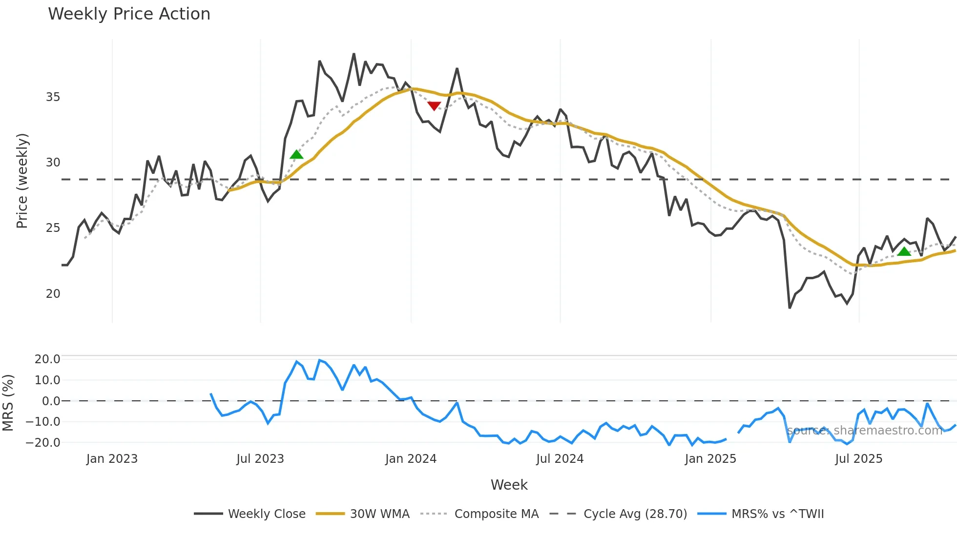 2462 weekly Price Action chart, closing 2025-10-27