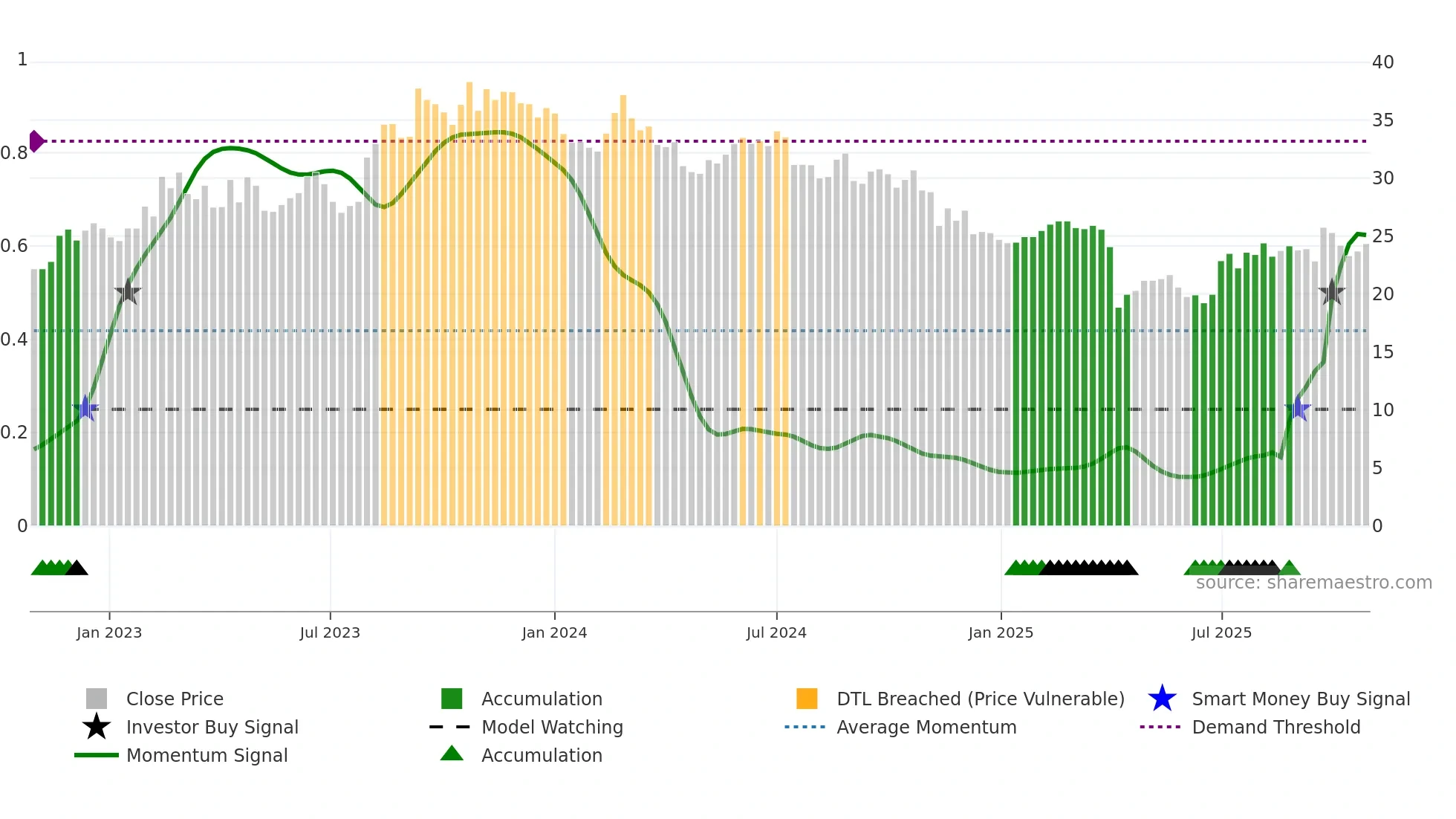 2462 weekly Smart Money chart
