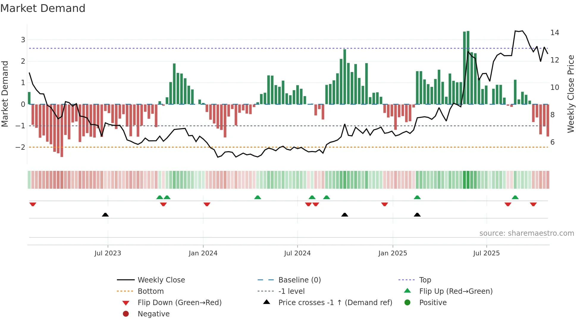 2096 weekly Market Demand chart
