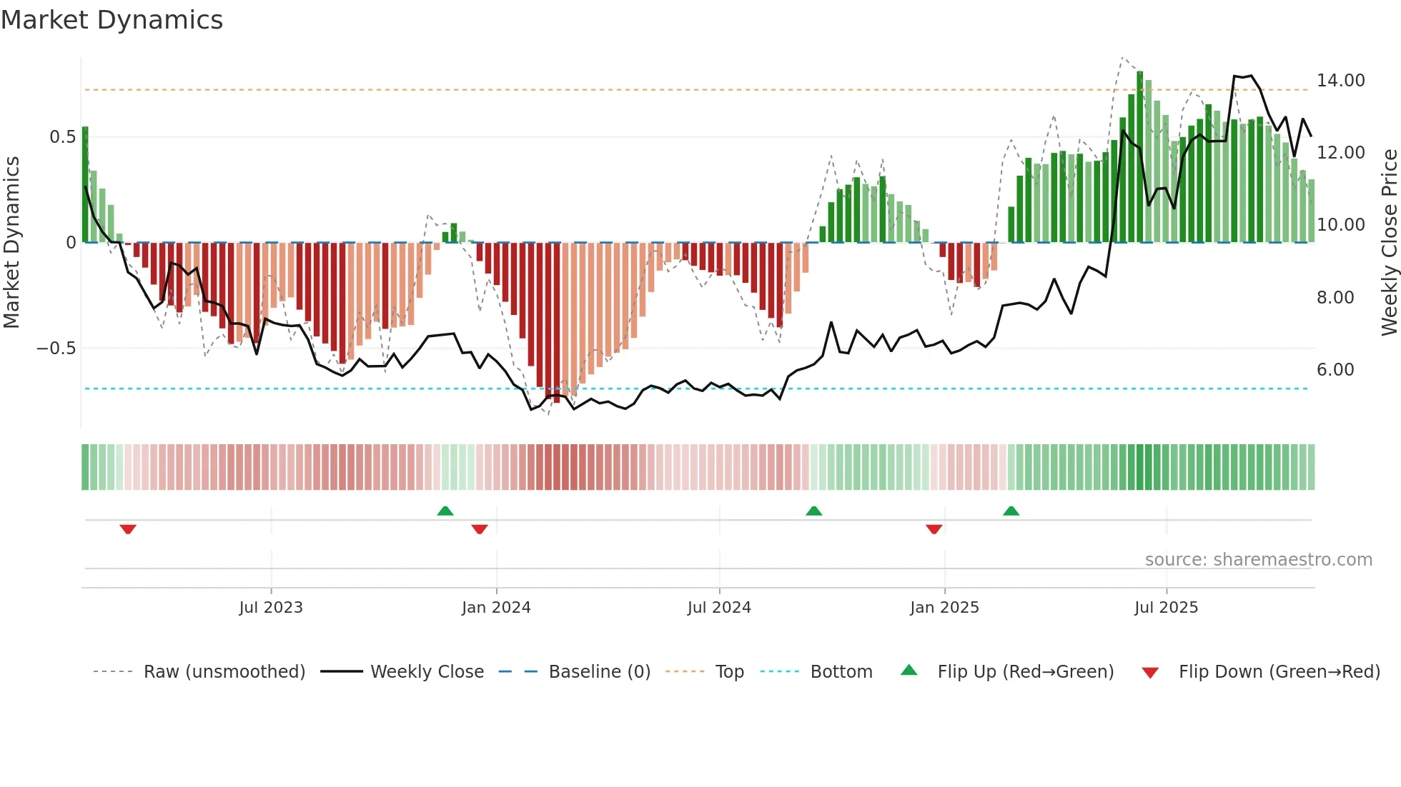 2096 weekly Market Dynamics chart