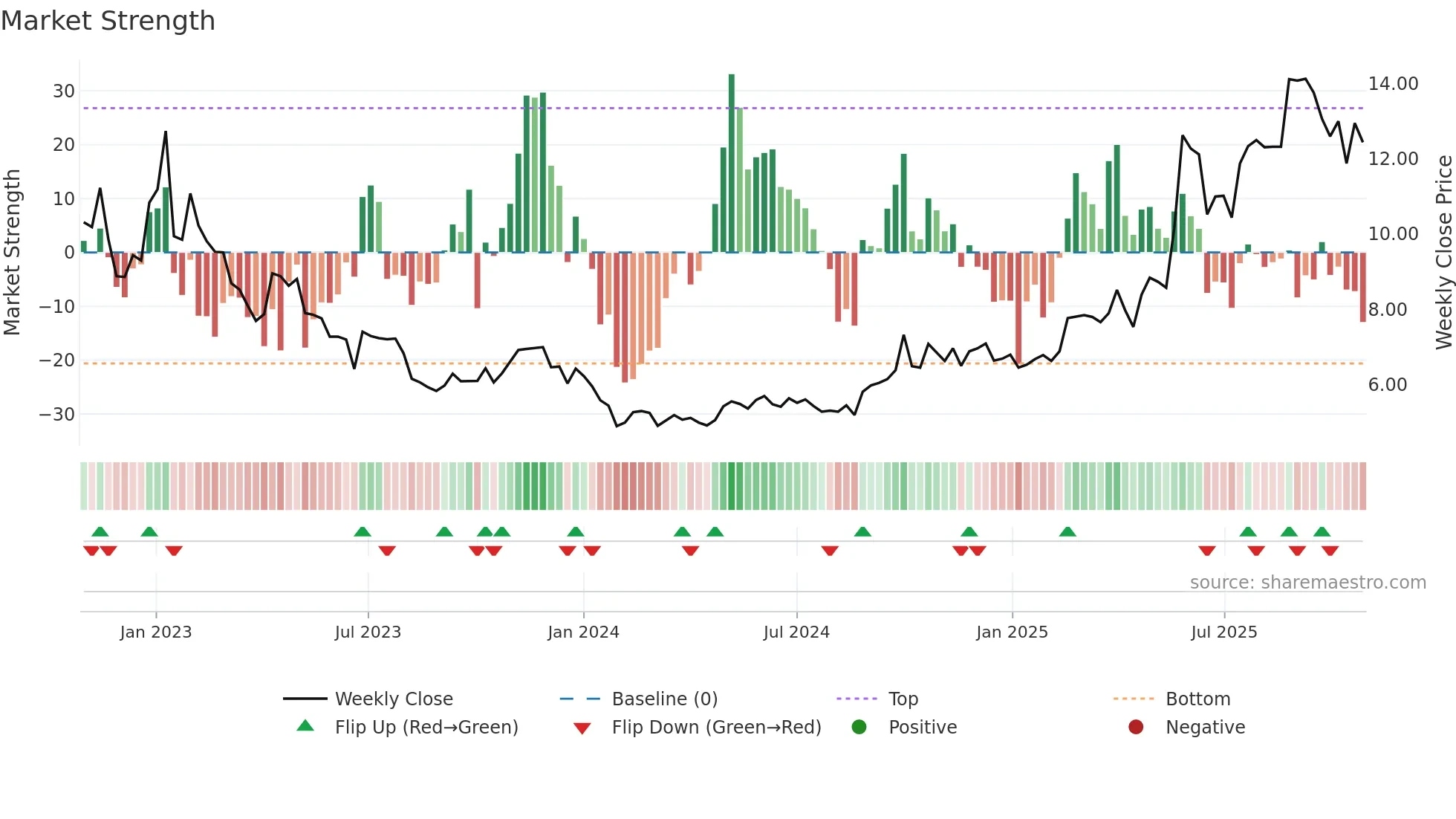 2096 weekly Market Strength chart