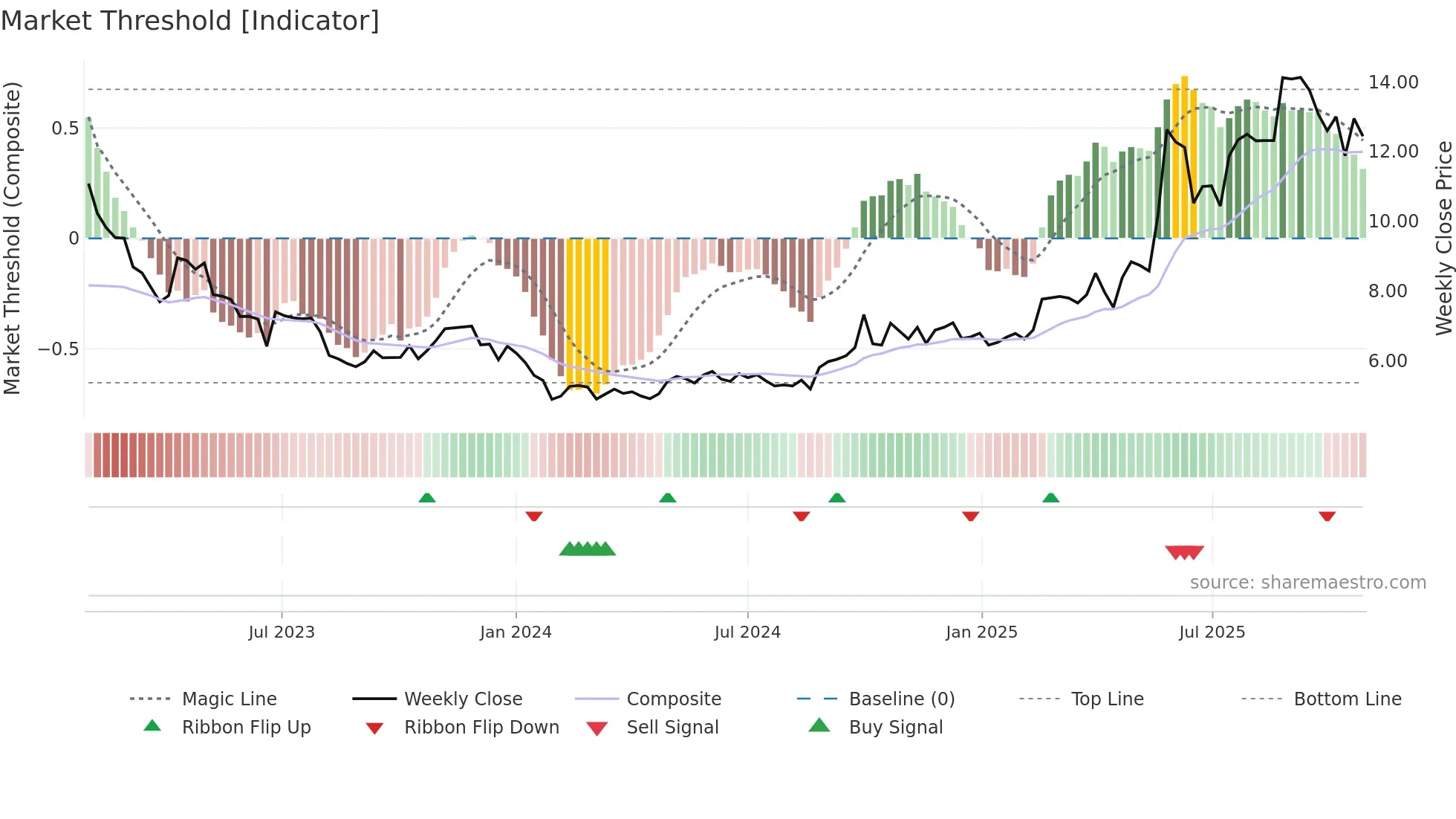2096 weekly Market Threshold chart