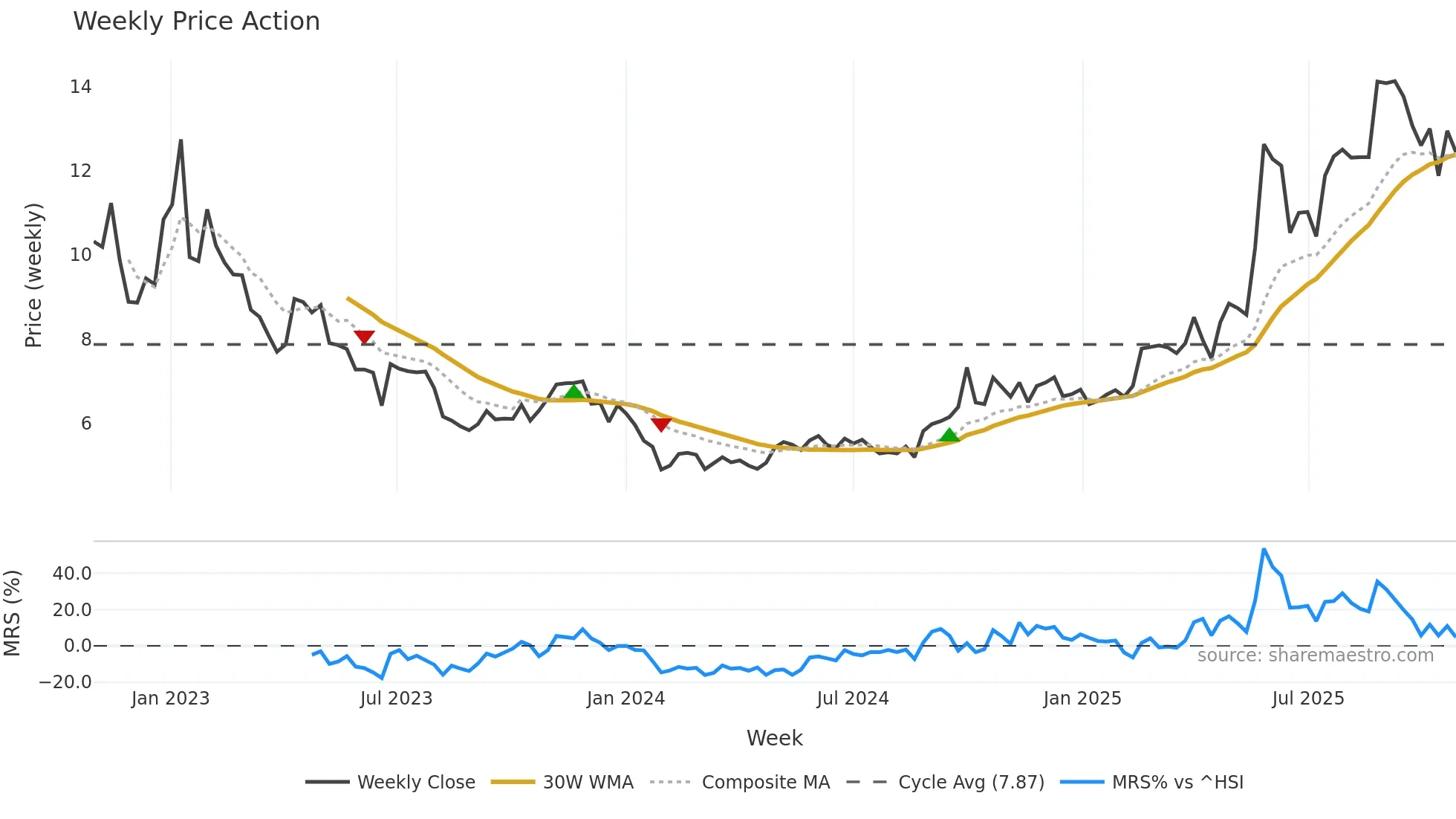 2096 weekly Price Action chart, closing 2025-10-27