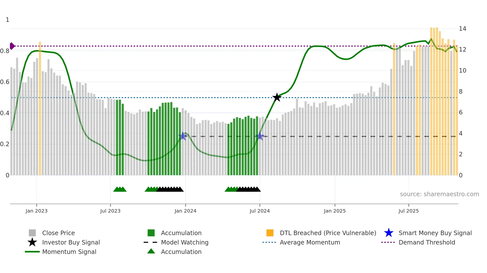 2096 weekly Smart Money chart