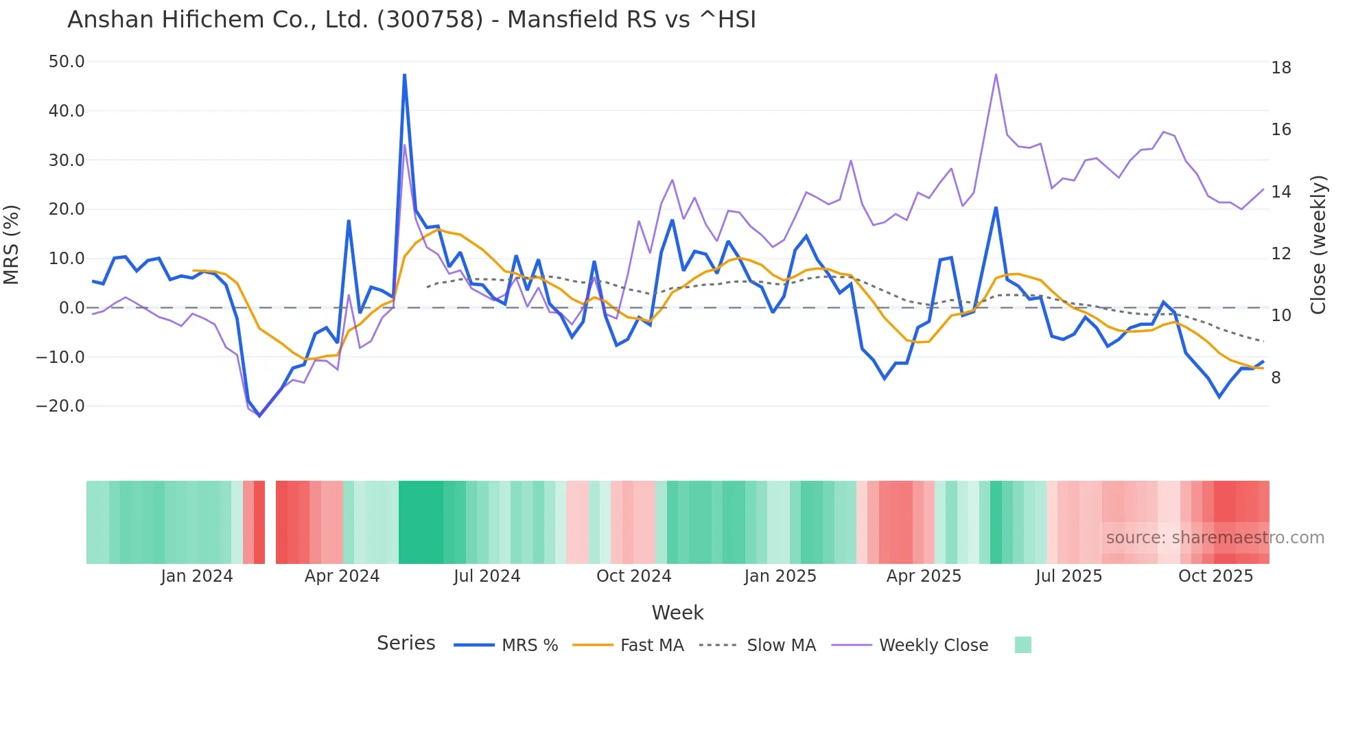 300758 Mansfield Relative Strength chart