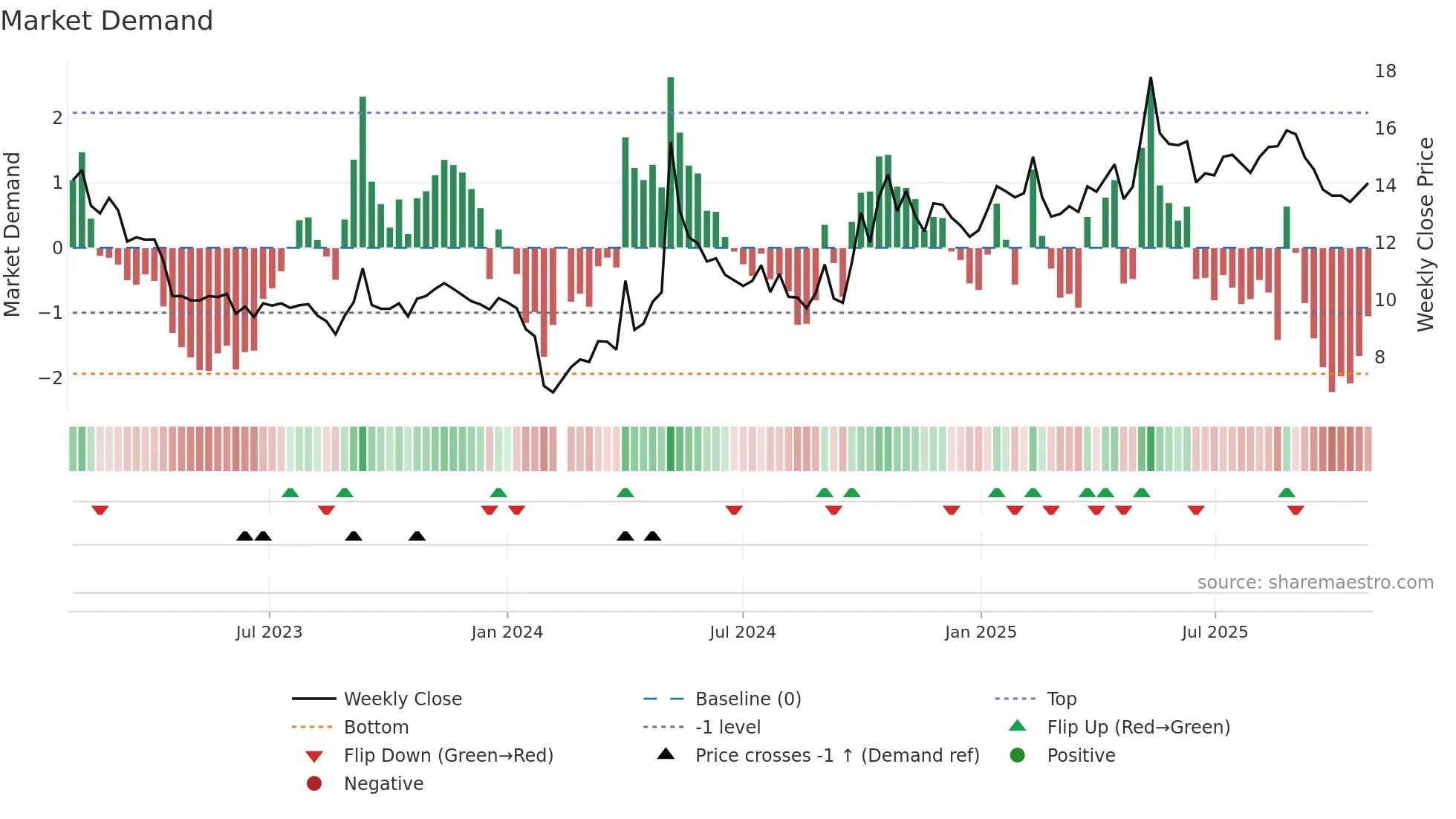 300758 weekly Market Demand chart